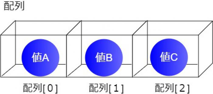 Vbaの配列を理解しよう It職種コラム