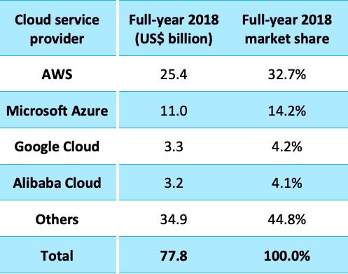 年発表 Aws Gcp Azureのシェア率と成長率 Amazon Web Service Aws 導入開発支援